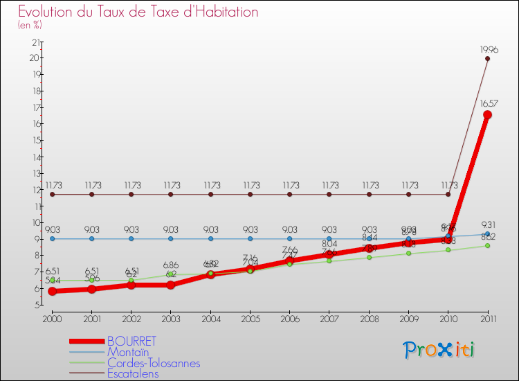 Evolution du taux de la taxe d'habitation pour BOURRET et les communes proches Comparaison des taux de la taxe d'habitation pour BOURRET et les communes voisines