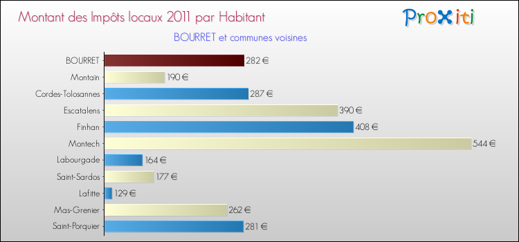 Montant des impôts locaux par Habitant pour BOURRET et les communes proches Comparaison des impôts locaux par habitant pour BOURRET et les communes voisines