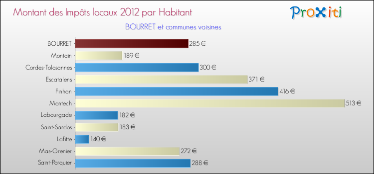 Montant des impôts locaux par Habitant pour BOURRET et les communes proches Comparaison des impôts locaux par habitant pour BOURRET et les communes voisines