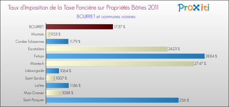 Taux d'imposition de la taxe foncière sur le bati 2011 pour BOURRET et les communes proches Comparaison des taux d'imposition de la taxe foncière sur le bati 2011 pour BOURRET et les communes voisines