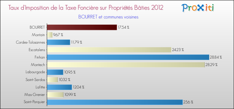 Taux d'imposition de la taxe foncière sur le bati 2012 pour BOURRET et les communes proches Comparaison des taux d'imposition de la taxe foncière sur le bati 2012 pour BOURRET et les communes voisines
