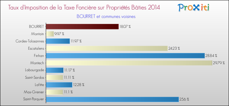 Taux d'imposition de la taxe foncière sur le bati 2014 pour BOURRET et les communes proches Comparaison des taux d'imposition de la taxe foncière sur le bati 2014 pour BOURRET et les communes voisines