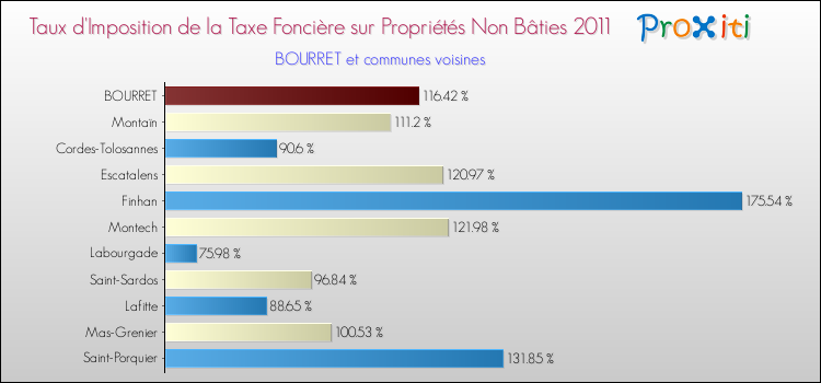 Taux d'imposition de la taxe foncière sur les immeubles et terrains non batis 2011 pour BOURRET et les communes proches Comparaison des taux d'imposition de la taxe foncière sur les immeubles et terrains non batis 2011 pour BOURRET et les communes voisines