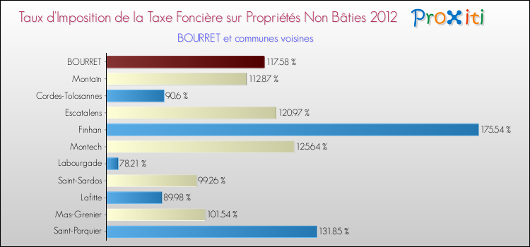 Taux d'imposition de la taxe foncière sur les immeubles et terrains non batis 2012 pour BOURRET et les communes proches Comparaison des taux d'imposition de la taxe foncière sur les immeubles et terrains non batis 2012 pour BOURRET et les communes voisines