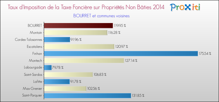 Taux d'imposition de la taxe foncière sur les immeubles et terrains non batis 2014 pour BOURRET et les communes proches Comparaison des taux d'imposition de la taxe foncière sur les immeubles et terrains non batis 2014 pour BOURRET et les communes voisines