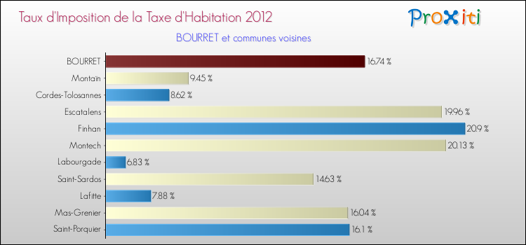 Taux d'imposition de la taxe d'habitation 2012 pour BOURRET et les communes proches Comparaison des taux d'imposition de la taxe d'habitation 2012 pour BOURRET et les communes voisines