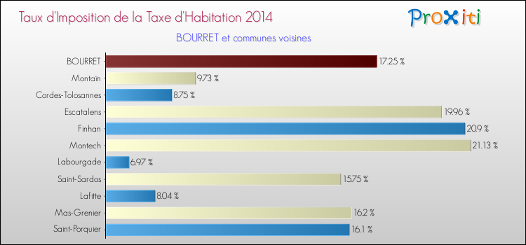 Taux d'imposition de la taxe d'habitation 2014 pour BOURRET et les communes proches Comparaison des taux d'imposition de la taxe d'habitation 2014 pour BOURRET et les communes voisines