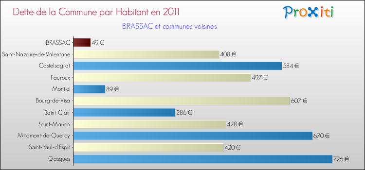 Dette par habitant de la commune en 2011 pour BRASSAC et les communes proches Comparaison de la dette par habitant de la commune en 2011 pour BRASSAC et les communes voisines