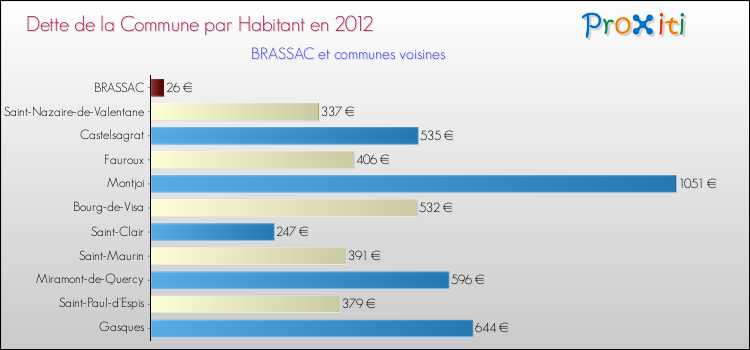 Dette par habitant de la commune en 2012 pour BRASSAC et les communes proches Comparaison de la dette par habitant de la commune en 2012 pour BRASSAC et les communes voisines