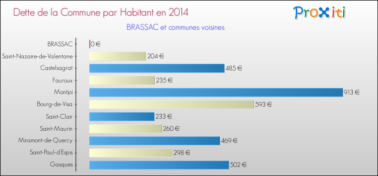 Dette par habitant de la commune en 2014 pour BRASSAC et les communes proches Comparaison de la dette par habitant de la commune en 2014 pour BRASSAC et les communes voisines