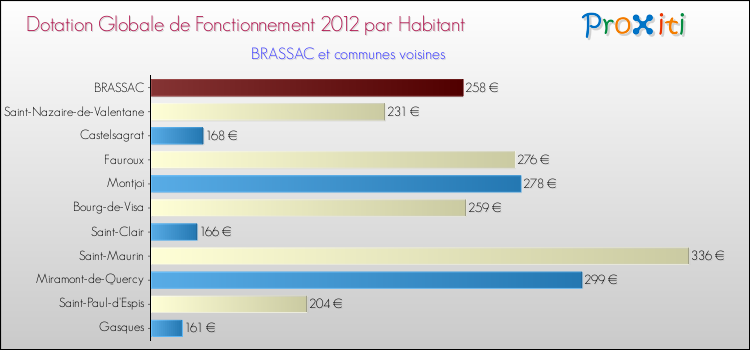 Montant des dotations globales de fonctionnement DGF par Habitant pour BRASSAC et les communes proches Comparaison des des dotations globales de fonctionnement DGF par habitant pour BRASSAC et les communes voisines