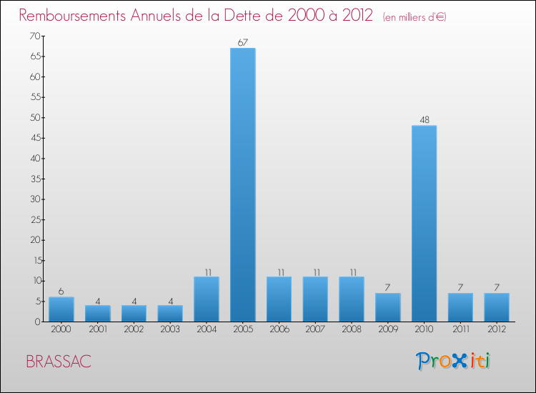 Evolution de l'annuité de la dette pour la commune de BRASSAC de 2000 à 2012 Annuités de la dette pour BRASSAC de 2000 à 2012