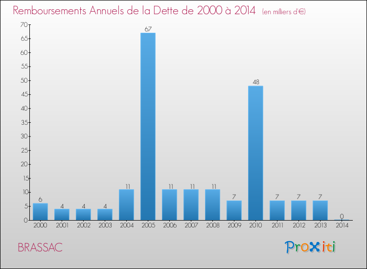 Evolution de l'annuité de la dette pour la commune de BRASSAC de 2000 à 2014 Annuités de la dette pour BRASSAC de 2000 à 2014