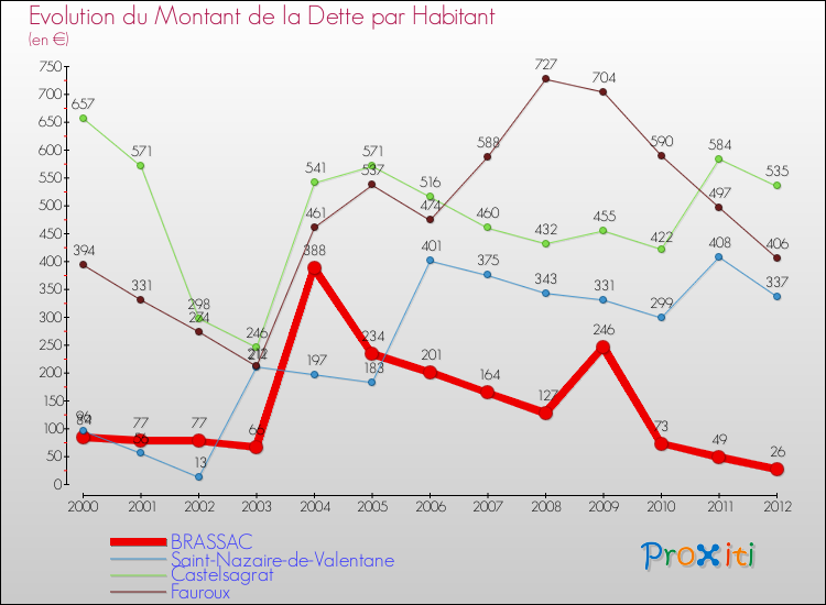 Evolution de la dette par habitant pour la commune de BRASSAC et les communes proches de 2000 à 2012 Comparaison de la dette par habitant pour BRASSAC et les communes voisines de 2000 à 2012