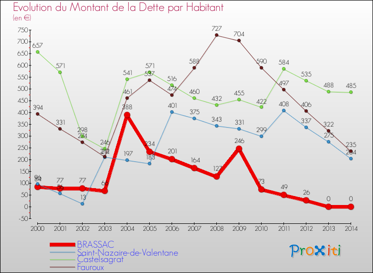 Evolution de la dette par habitant pour la commune de BRASSAC et les communes proches de 2000 à 2014 Comparaison de la dette par habitant pour BRASSAC et les communes voisines de 2000 à 2014