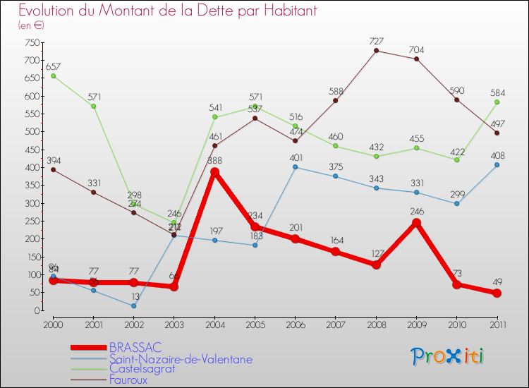 Evolution de la dette par habitant pour la commune de BRASSAC et les communes proches Comparaison de la dette par habitant pour BRASSAC et les communes voisines
