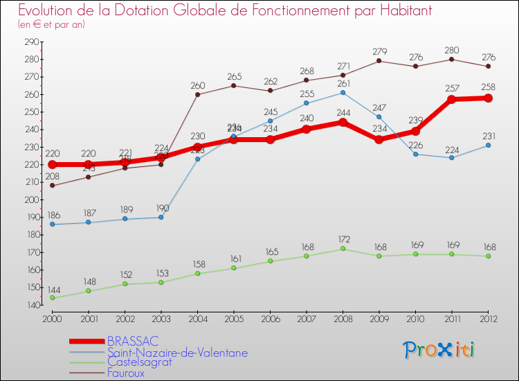 Evolution et montant de la dotation globale de fonctionnement par Habitant pour BRASSAC et les communes proches Comparaison des dotations globales de fonctionnement par habitant pour BRASSAC et les communes voisines