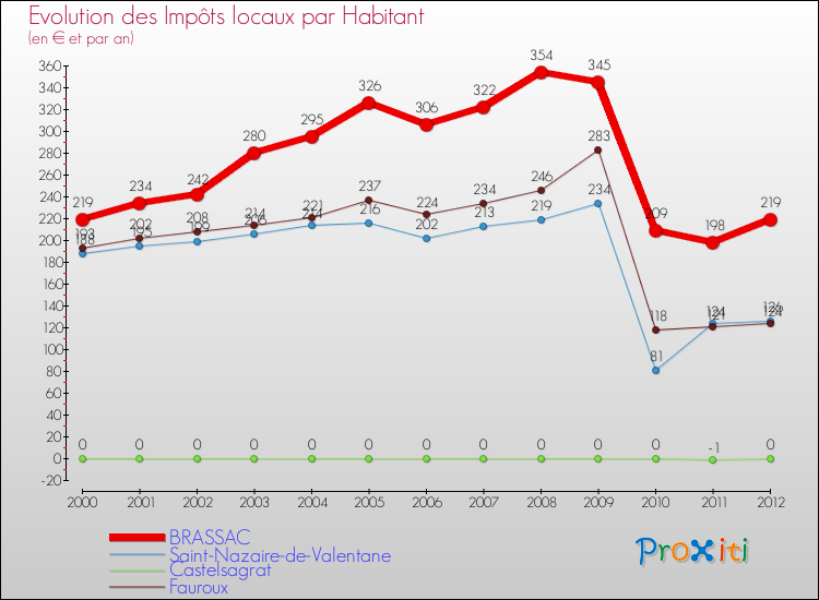 Evolution et montant des impôts locaux par Habitant pour BRASSAC et les communes proches Comparaison des impôts locaux par habitant pour BRASSAC et les communes voisines