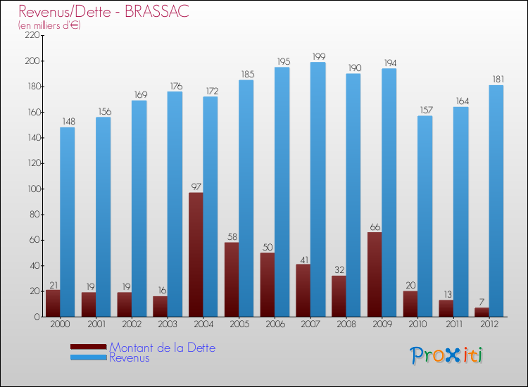Evolution comparée de la dette et des revenus pour la commune de BRASSAC de 2000 à 2012 Comparaison de la dette et des revenus pour BRASSAC de 2000 à 2012