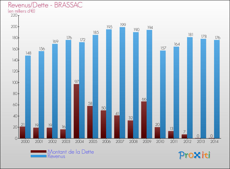 Evolution comparée de la dette et des revenus pour la commune de BRASSAC de 2000 à 2014 Comparaison de la dette et des revenus pour BRASSAC de 2000 à 2014