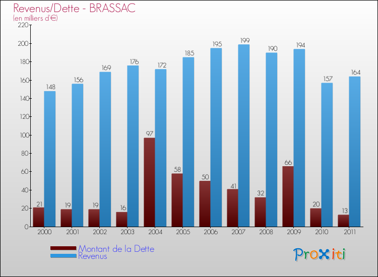 Evolution comparée de la dette et des revenus pour la commune de BRASSAC de 2000 à 2011 Comparaison de la dette et des revenus pour BRASSAC de 2000 à 2011
