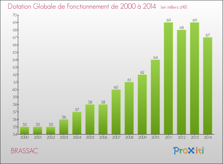 Evolution du montant de la Dotation Globale de Fonctionnement pour la commune de BRASSAC de 2000 à 2014 Evolution du montant de la Dotation Globale de Fonctionnement pour BRASSAC de 2000 à 2014