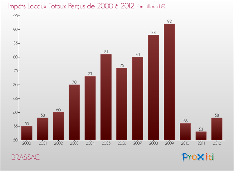 Evolution des Impôts Locaux pour la commune de BRASSAC de 2000 à 2012 Evolution des Impôts Locaux pour BRASSAC de 2000 à 2012