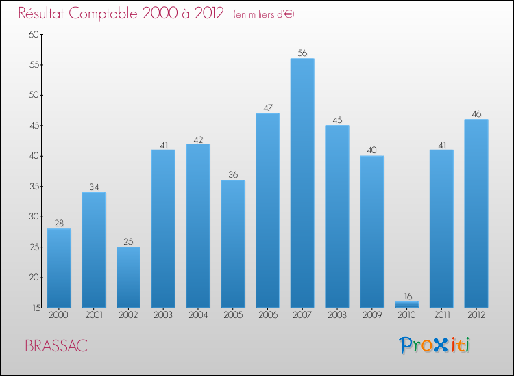 Evolution du résultat comptable pour la commune de BRASSAC de 2000 à 2012 Evolution du résultat comptable pour BRASSAC de 2000 à 2012