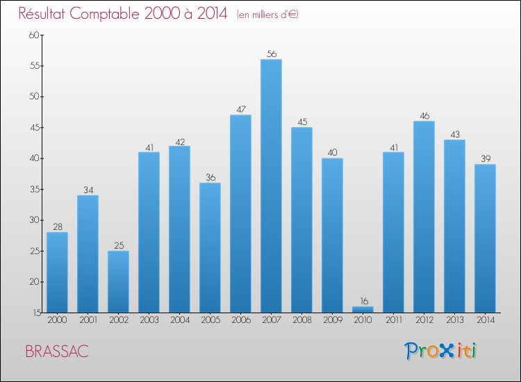 Evolution du résultat comptable pour la commune de BRASSAC de 2000 à 2014 Evolution du résultat comptable pour BRASSAC de 2000 à 2014