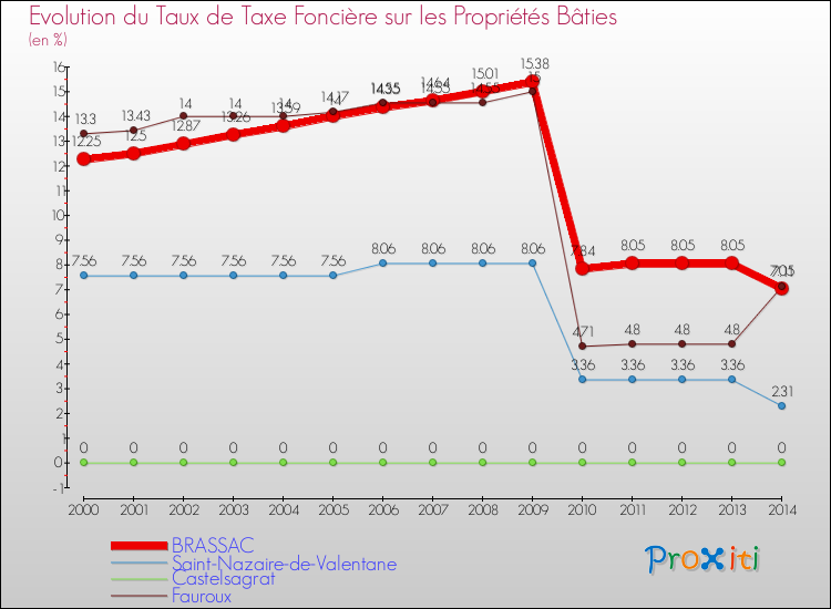 Evolution du taux de la taxe foncière sur le bati pour BRASSAC et les communes proches de 2000 à 2014 Comparaison des taux de taxe foncière sur le bati pour BRASSAC et les communes voisines de 2000 à 2014