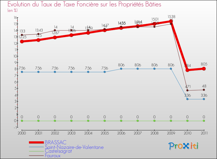 Evolution du taux de la taxe foncière sur le bati pour BRASSAC et les communes proches Comparaison des taux de taxe foncière sur le bati pour BRASSAC et les communes voisines