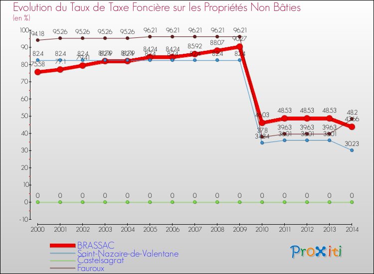 Evolution du taux de la taxe foncière sur les immeubles et terrains non batis pour BRASSAC et les communes proches de 2000 à 2014 Comparaison des taux de la taxe foncière sur les immeubles et terrains non batis pour BRASSAC et les communes voisines de 2000 à 2014