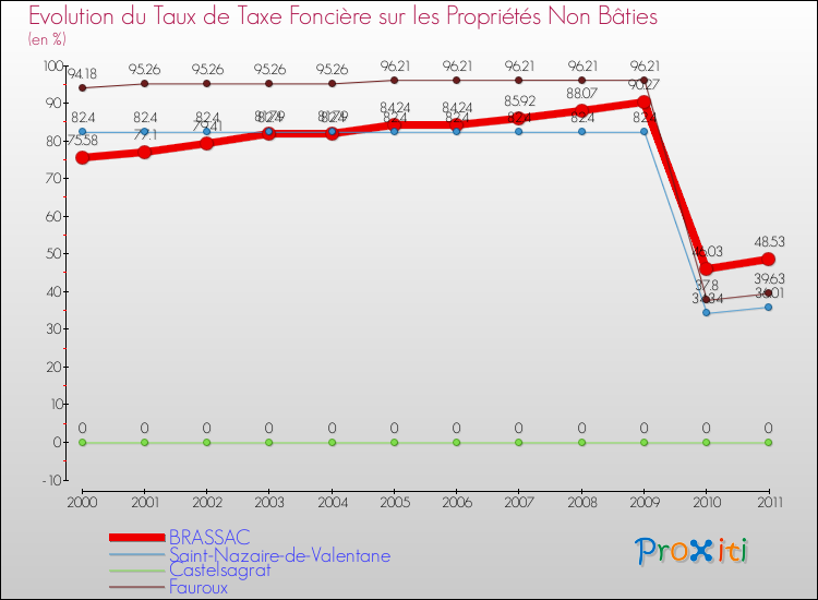Evolution du taux de la taxe foncière sur les immeubles et terrains non batis pour BRASSAC et les communes proches Comparaison des taux de la taxe foncière sur les immeubles et terrains non batis pour BRASSAC et les communes voisines