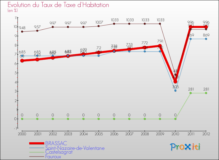 Evolution du taux de la taxe d'habitation pour BRASSAC et les communes proches Comparaison des taux de la taxe d'habitation pour BRASSAC et les communes voisines