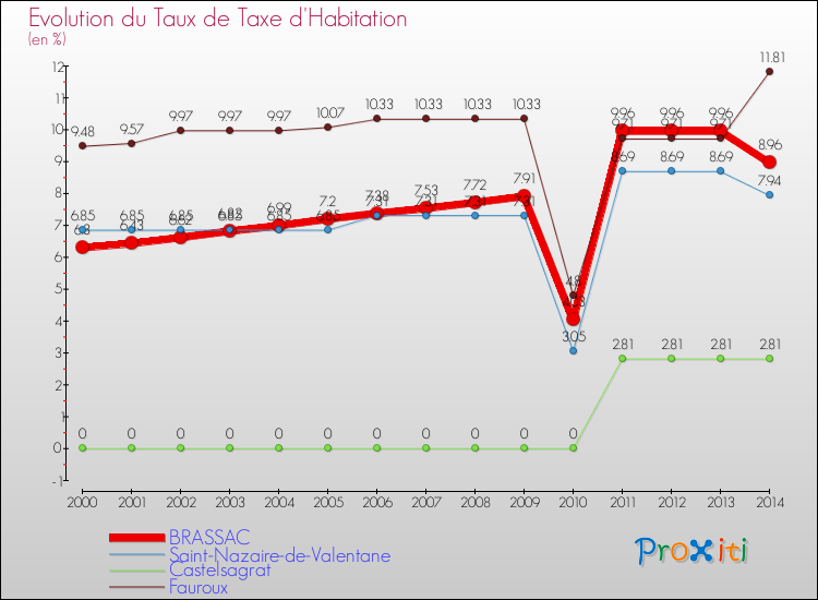 Evolution du taux de la taxe d'habitation pour BRASSAC et les communes proches de 2000 à 2014 Comparaison des taux de la taxe d'habitation pour BRASSAC et les communes voisines de 2000 à 2014