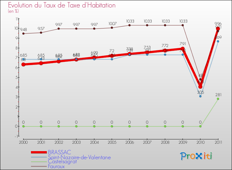Evolution du taux de la taxe d'habitation pour BRASSAC et les communes proches Comparaison des taux de la taxe d'habitation pour BRASSAC et les communes voisines