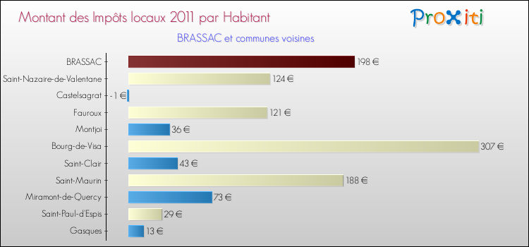 Montant des impôts locaux par Habitant pour BRASSAC et les communes proches Comparaison des impôts locaux par habitant pour BRASSAC et les communes voisines