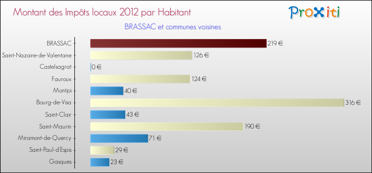 Montant des impôts locaux par Habitant pour BRASSAC et les communes proches Comparaison des impôts locaux par habitant pour BRASSAC et les communes voisines