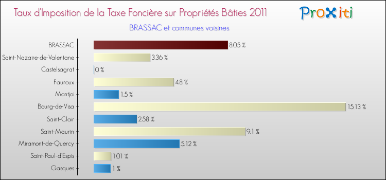 Taux d'imposition de la taxe foncière sur le bati 2011 pour BRASSAC et les communes proches Comparaison des taux d'imposition de la taxe foncière sur le bati 2011 pour BRASSAC et les communes voisines