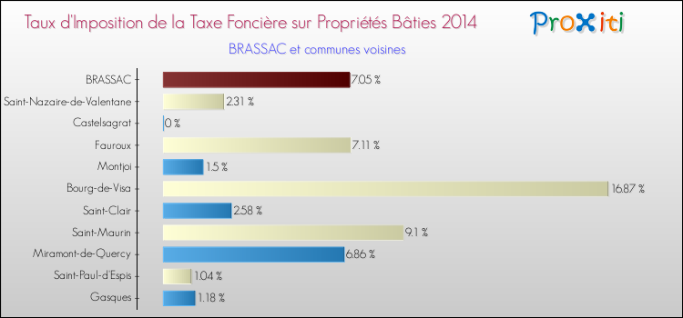 Taux d'imposition de la taxe foncière sur le bati 2014 pour BRASSAC et les communes proches Comparaison des taux d'imposition de la taxe foncière sur le bati 2014 pour BRASSAC et les communes voisines
