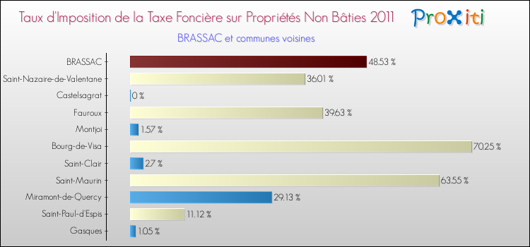 Taux d'imposition de la taxe foncière sur les immeubles et terrains non batis 2011 pour BRASSAC et les communes proches Comparaison des taux d'imposition de la taxe foncière sur les immeubles et terrains non batis 2011 pour BRASSAC et les communes voisines