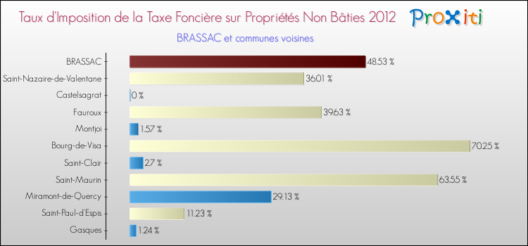 Taux d'imposition de la taxe foncière sur les immeubles et terrains non batis 2012 pour BRASSAC et les communes proches Comparaison des taux d'imposition de la taxe foncière sur les immeubles et terrains non batis 2012 pour BRASSAC et les communes voisines