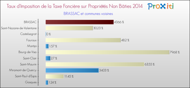 Taux d'imposition de la taxe foncière sur les immeubles et terrains non batis 2014 pour BRASSAC et les communes proches Comparaison des taux d'imposition de la taxe foncière sur les immeubles et terrains non batis 2014 pour BRASSAC et les communes voisines