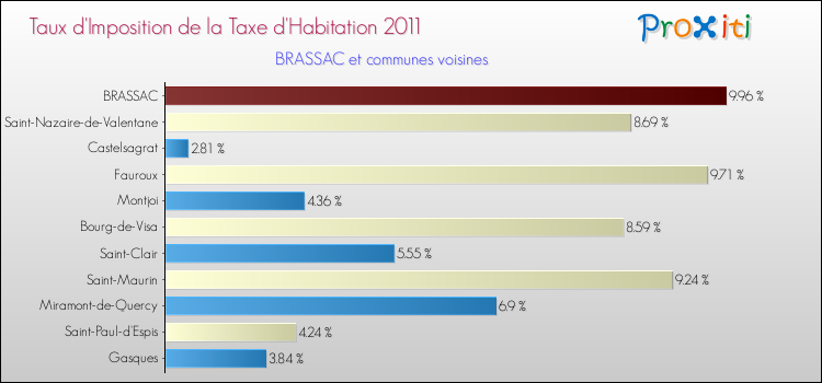Taux d'imposition de la taxe d'habitation 2011 pour BRASSAC et les communes proches Comparaison des taux d'imposition de la taxe d'habitation 2011 pour BRASSAC et les communes voisines