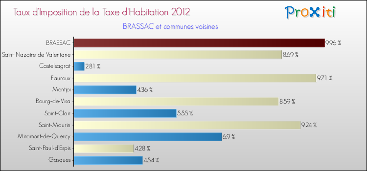 Taux d'imposition de la taxe d'habitation 2012 pour BRASSAC et les communes proches Comparaison des taux d'imposition de la taxe d'habitation 2012 pour BRASSAC et les communes voisines