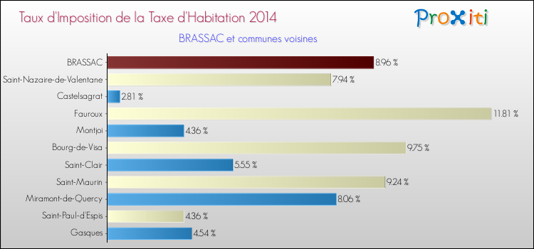 Taux d'imposition de la taxe d'habitation 2014 pour BRASSAC et les communes proches Comparaison des taux d'imposition de la taxe d'habitation 2014 pour BRASSAC et les communes voisines