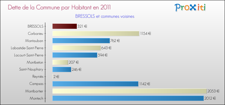 Dette par habitant de la commune en 2011 pour BRESSOLS et les communes proches Comparaison de la dette par habitant de la commune en 2011 pour BRESSOLS et les communes voisines