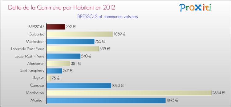 Dette par habitant de la commune en 2012 pour BRESSOLS et les communes proches Comparaison de la dette par habitant de la commune en 2012 pour BRESSOLS et les communes voisines