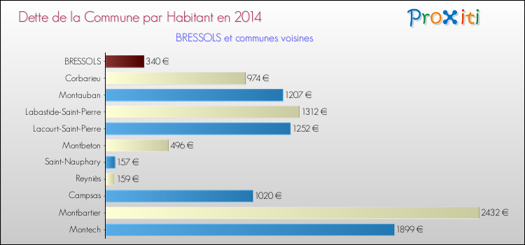 Dette par habitant de la commune en 2014 pour BRESSOLS et les communes proches Comparaison de la dette par habitant de la commune en 2014 pour BRESSOLS et les communes voisines