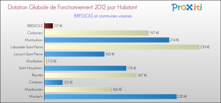 Montant des dotations globales de fonctionnement DGF par Habitant pour BRESSOLS et les communes proches Comparaison des des dotations globales de fonctionnement DGF par habitant pour BRESSOLS et les communes voisines